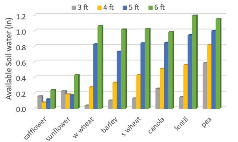 A bar graph demonstrating the soil water remaining following harvest of various crops in a cropping systems trial. 
