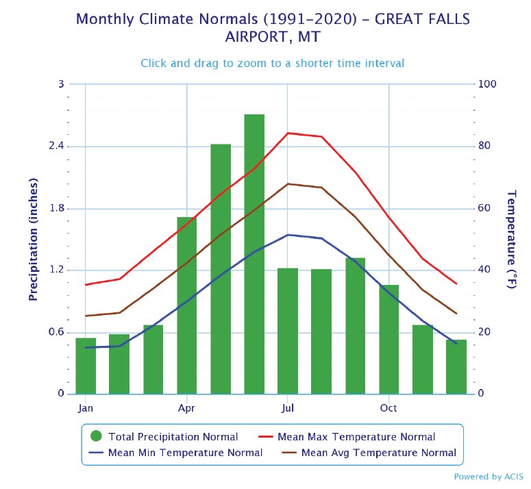 A bar graph demonstrating the monthly average temperature extremes and precipitation amounts for Great Falls, MT.