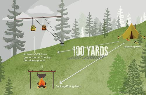 A graphic showing a bear camp with sleeping area 100 yards away from food storage and food preparation areas. 