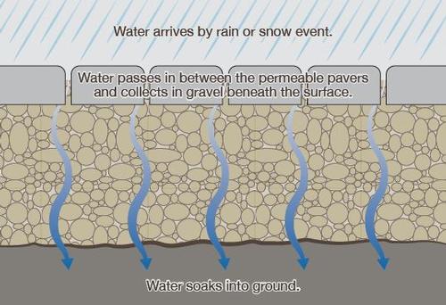graphic of water passing through the permeable pavers and into the ground