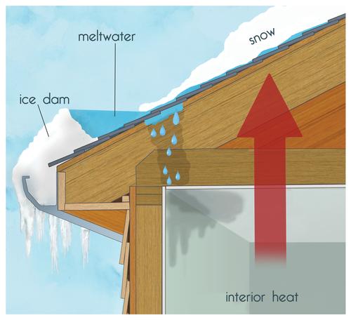 This image illustrates how ice formation at the edge, or bottom, of a roof can build a dam of ice that holds water on top of the roof. 