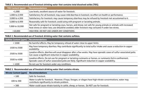 Three tables showing recommended use of livestock drinking water that contains: 1 - total dissolved solids (TDS).; 2 - sulfates; 3 - nitrate.