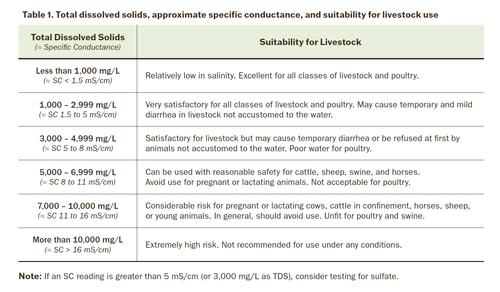Table 1. Total dissolved solids, approximate specific conductance, and suitability for livestock use