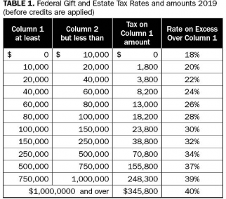 This table shows available Federal Gift and Estate Exclusions and Credits per person from 2001 through 2019.  