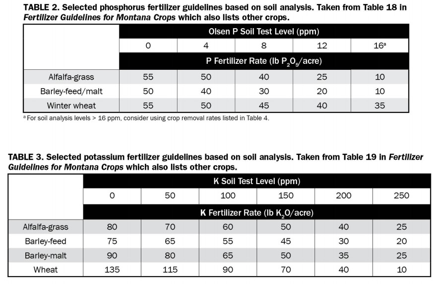 Table 2. Selected phosphorus fertilizer guidelines based on soil analysis. Taken from Table 18 in Fertilizer Guidelines for Montana Crops which also lists other crops.andTable 3. Selected potassium fertilizer guidelines based on soil analysis. Taken from Table 19 in Fertilizer Guidelines for Montana Crops which also lists other crops.