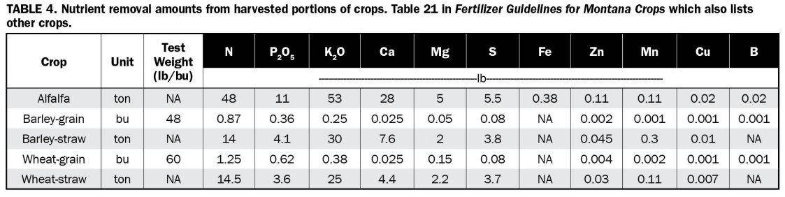 Table 4. Nutrient removal amounts from harvested portions of crops. Table 21 in Fertilizer Guidelines for Montana Crops which also lists other crops. 