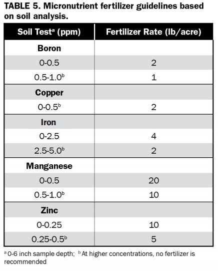 Table 5. Micronutrient fertilizer guidelines based on soil analysis.