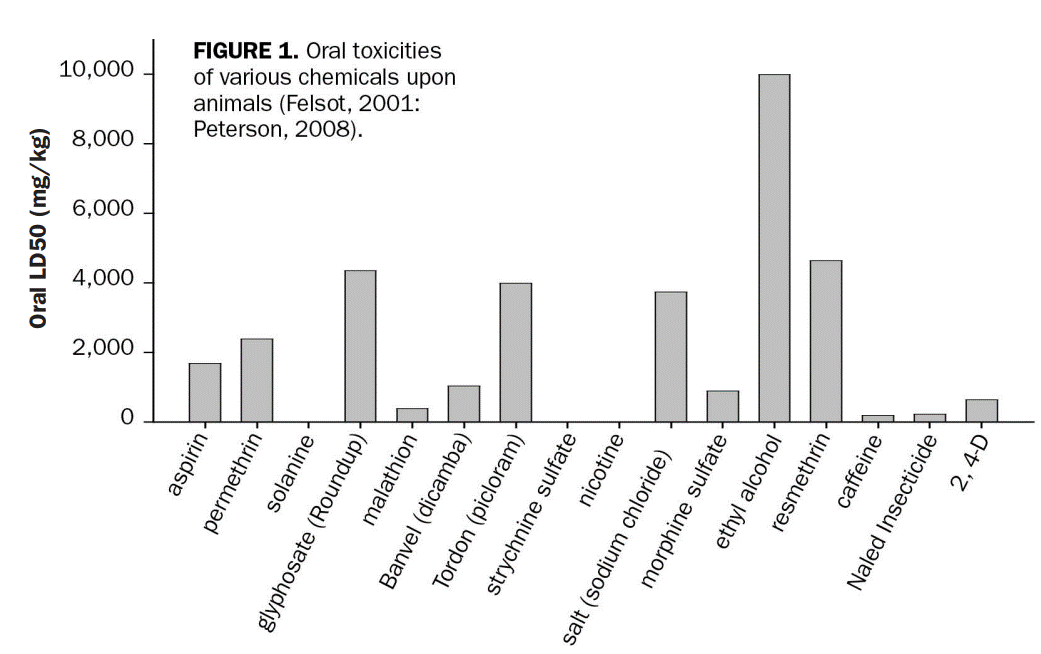 Figure 1. A graph illustrating the oral toxicities of various chemicals upon animals (Felsot, 2001: Peterson, 2008).