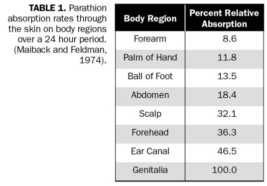 Table 1. Parathion absorption rates through the skin on body regions over a 24 hour period. (Maiback and Feldman, 1974).