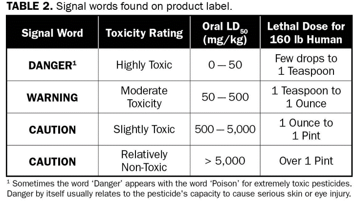 Table 2.  Signal words found on product label, including danger, warning and caution.