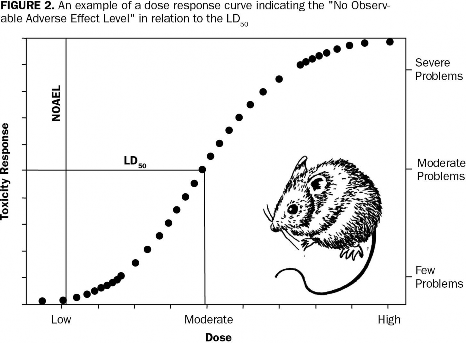 Figure 2. A graph illustrating an example of a dose response curve indicating the 