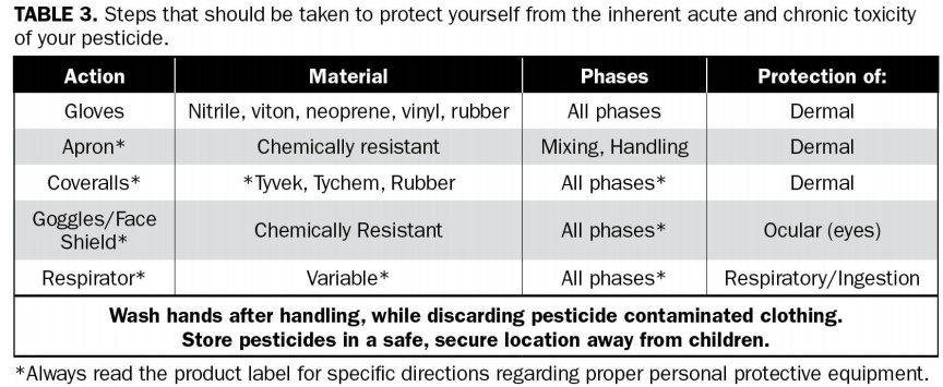 Table 3. Steps that should be taken to protect yourself from the inherent acute and chronic toxicity of your pesticide.