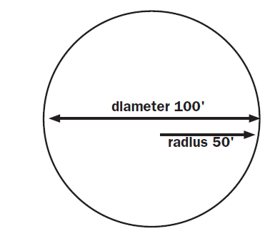 A diagram showing how to calculate the area of a circle.