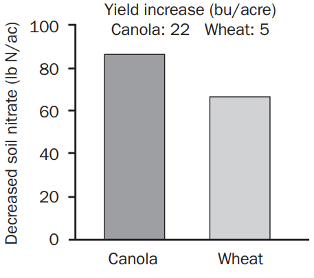 Yield increase chart