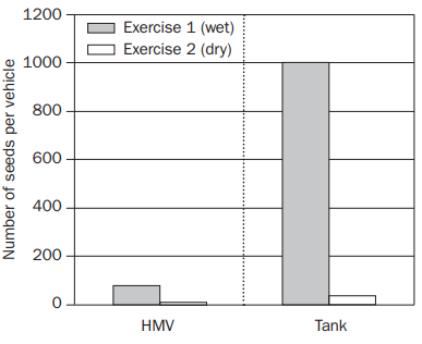 Seeds collected by Humvees in wet vs. dry conditions