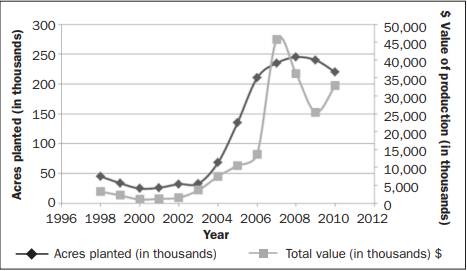 Figure 2. Number of acres planted and total value of dry peas in Montana between 1998 and 2010. (Source USDA, National Agricultural Statistics Service.)