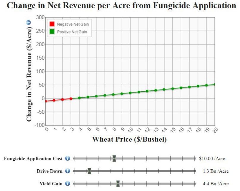 Change in Net Revenue Per Acre