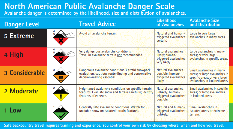 avalanche danger scale