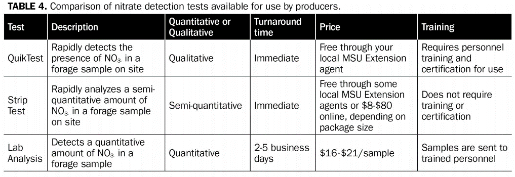 Table 4 is a comparison of nitrate detection tests available for use by producers with columns for test, description, whether is a qualitative or quantitative, the turnaround time, the price and the training.