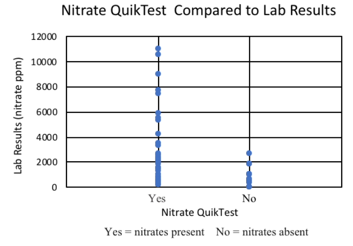 Figure 6 compares results from the Nitrate QuikTest with commercial lab analysis for various forages grown in Montana. Yes using the QuikTest indicates a positive result, and the presence of nitrates, while No indicates a negative result, and lack of nitrates present.