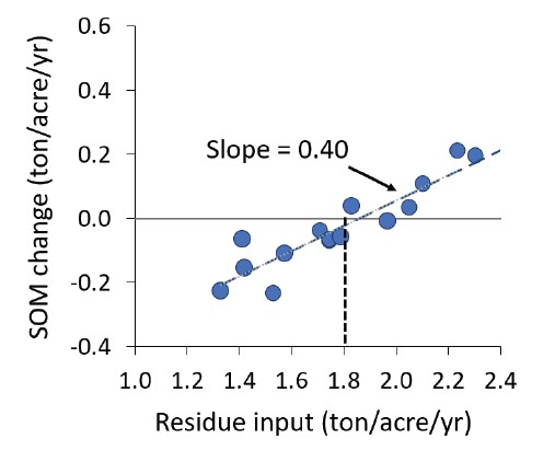 A line graph showing the average annual soil organic matter change in top foot over 10 years relative to annual ground residue input. Generally as the residue input increases, so does the SOM change.