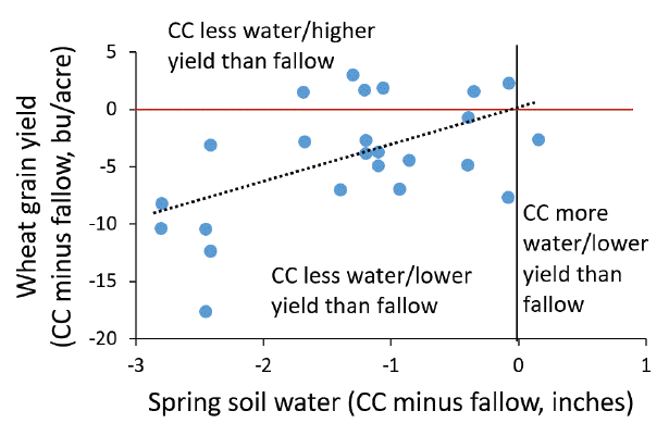 A line graph showing the differences in wheat grain yield and spring soil water. Generally, as spring soil water increases wheat grain yield increases.