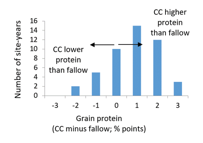 A bar graph showing the number of times small grain protein was lower or higher following a legume cover than fallow