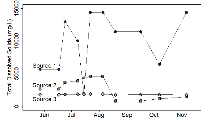 A graph showing total dissolved solids for three water sources in Southeast Montana