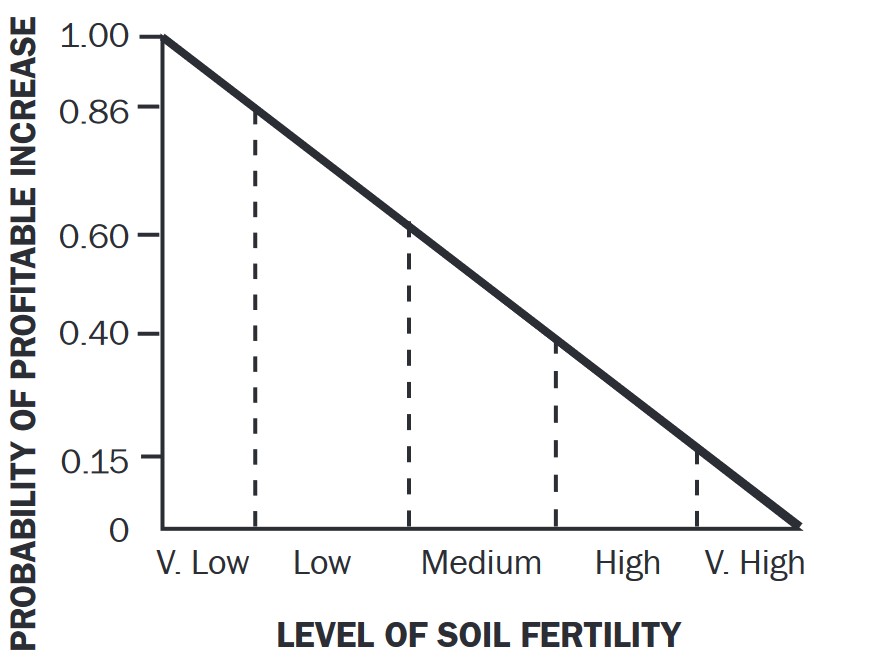 FIGURE 4. The effect of soil test level on the probability of a profitable yield increase from fertilization