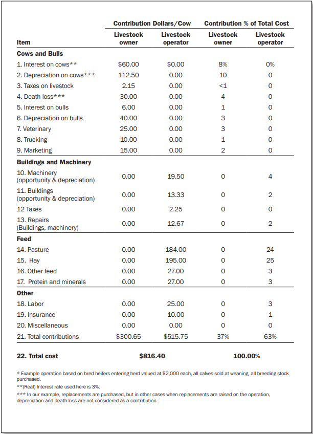 Estimate of contributions for a Beef Cattle Arrangement