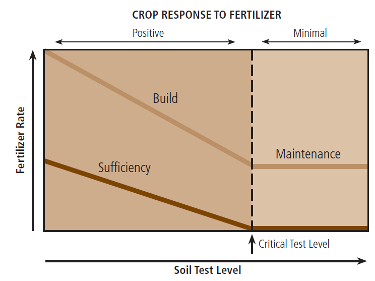 Figure displaying different philosophies and their crop yield responses