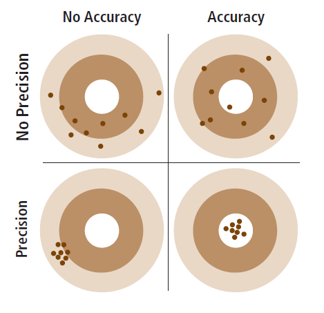Graphic examining the relationship between accuracy and precision in soil sampling