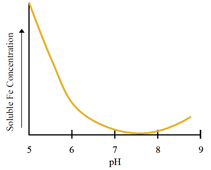 Line graph demonstrating that soluble iron concentration in soil is highest at a pH of 5, decreasing to a minimum around pH 7.5, and slowly rising again after that