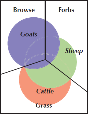 A venn diagram showing the dietary overlap between cattle, sheep, and goats