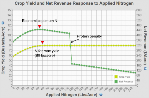 Line graph demonstrating Barley Economic Nitrogen Model based on example inputs.