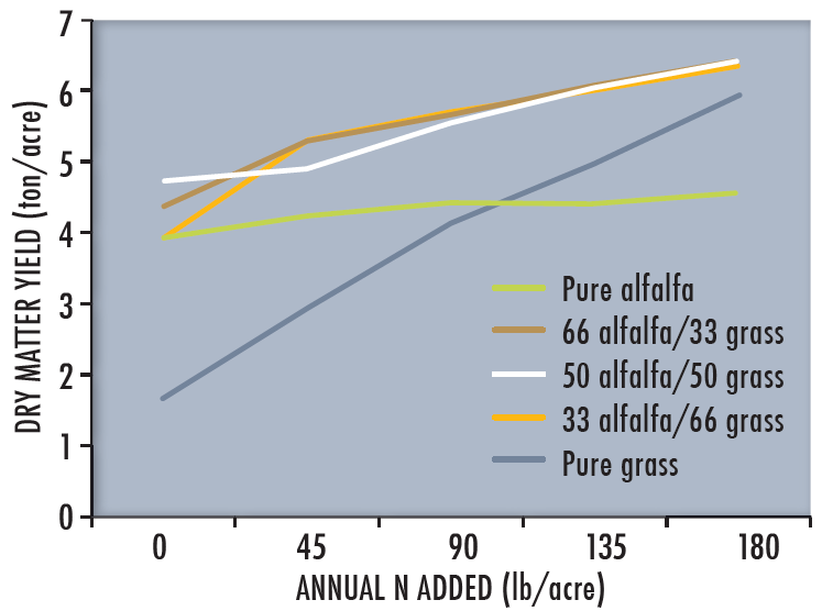A line graph demonstrating that at least 33 percent alfalfa in a bromegrass/alfalfa field with no N fertilizer produced similar yields to straight bromegrass receiving 135 lb N/acre applied annually