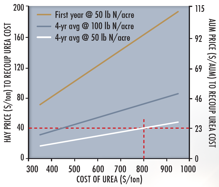 Line graph demonstrating that the price of hay or AUM necessary for the increased dryland production from a single N application to offset the urea cost in the first year or summed over 4 years