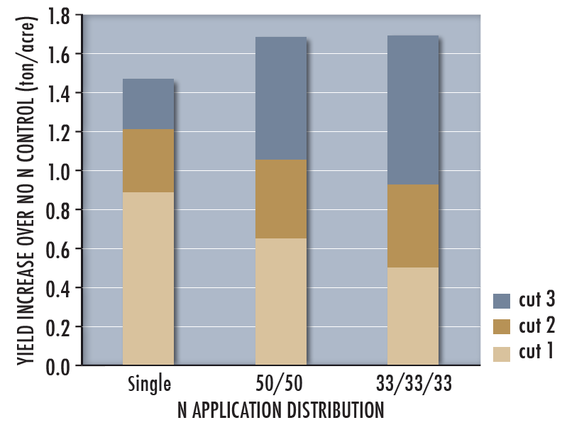 Bar graph demonstrating that N applied once in early spring, or split between early spring and after the 1st or 1st and 2nd cutting on dryland bromegrass increases total yield and improves distribution over the season.