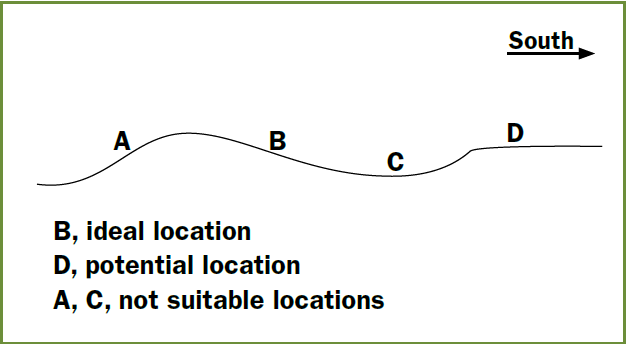 A profile view of a landscape showing the best locations for an orchard. The south facing slope is most suitable, and a flat area is a potential location. The north facing slope and dip are not suitable locations.