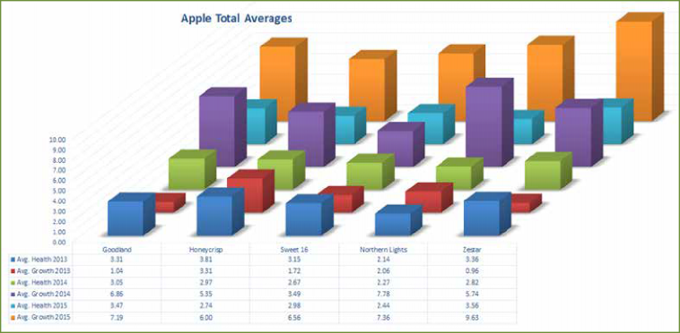 A 3D bar graph demonstrating the growth of five apple cultivars over three years