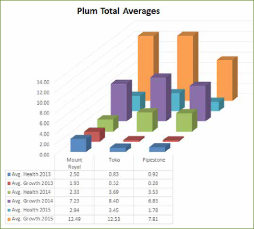 A 3D bar graph demonstrating three years of growth for three recommended plum cultivars in Montana