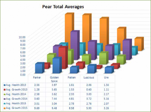 A 3D bar graph demonstrates three years of date for five recommended pear varieties in Montana