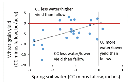 A graph demonstrating the differences in wheat grain yield and spring soil water (to 3-ft depth) after a cover crop (CC) compared to fallow.