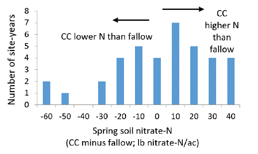 A bar graph showing the number of times spring soil nitrate-N was less or greater after a legume cover crop (CC) than fallow.