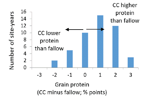 A bar graph showing the number of times small grain protein was lower or higher after a legume cover than fallow over 47 site-years.