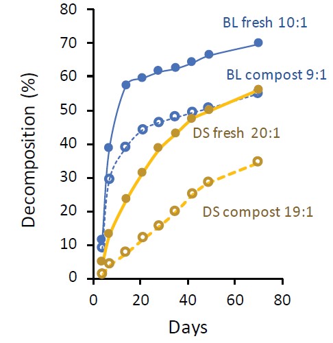 Chart illustrating decomposition percentage over number of days.