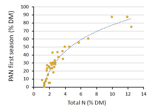 Chart illustrating PAN first season (%DM) over Total N (% DM)