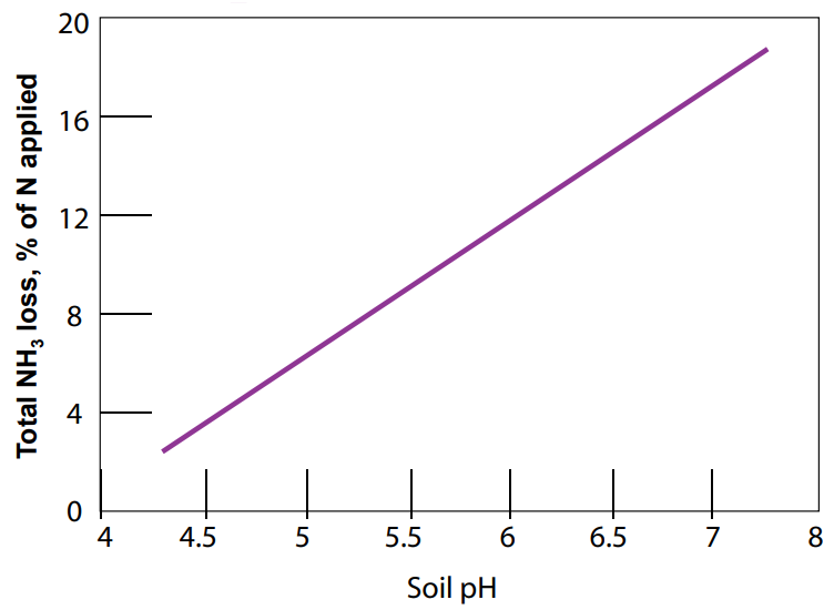 Line graph showing that as soil pH increases, anhydrous ammonia losses increase as well