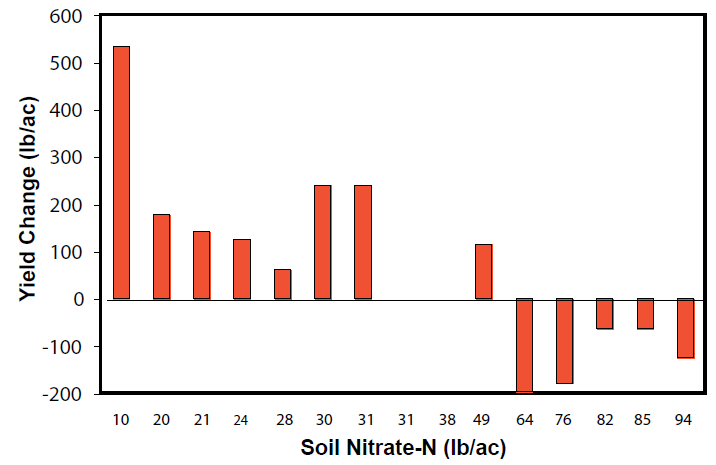 Bar graph demonstrating that yield change is highest at a soil nitrate level of 10 pounds per acre, and begins to have a negative yield change around 50 pounds per acre
