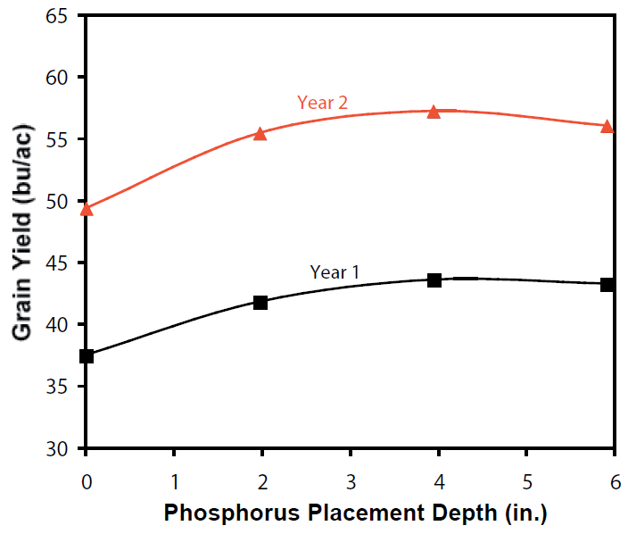 Line graph demonstrating that grain yield increases relative to phosphorus placement depth up to about 4 inches, and then it tapers off